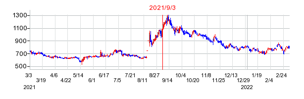 2021年9月3日 10:21前後のの株価チャート