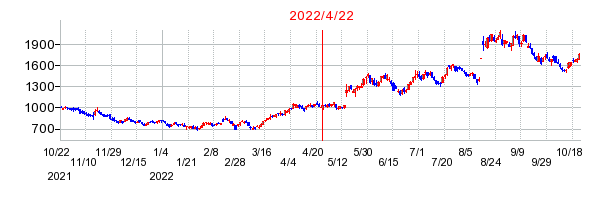 2022年4月22日 15:10前後のの株価チャート