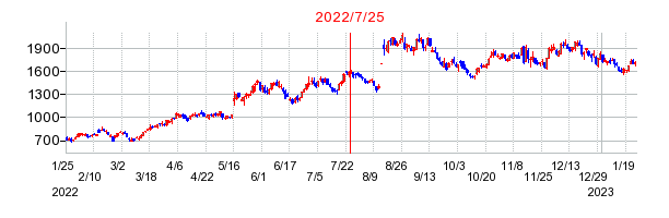 2022年7月25日 15:09前後のの株価チャート