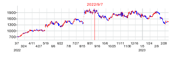 2022年9月7日 15:16前後のの株価チャート