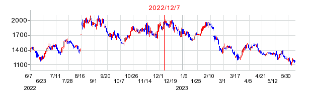 2022年12月7日 15:12前後のの株価チャート