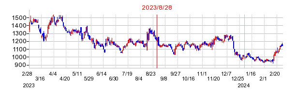 2023年8月28日 15:41前後のの株価チャート