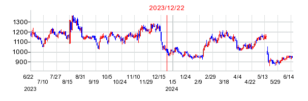 2023年12月22日 15:16前後のの株価チャート