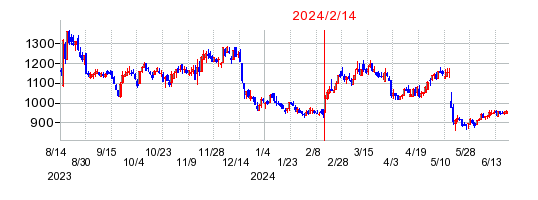 2024年2月14日 15:59前後のの株価チャート