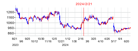 2024年2月21日 15:19前後のの株価チャート