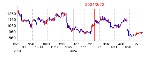 2024年2月22日 15:10前後のの株価チャート