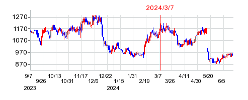 2024年3月7日 15:51前後のの株価チャート