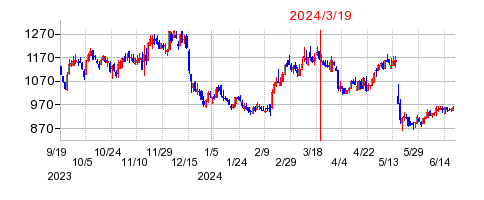 2024年3月19日 15:03前後のの株価チャート