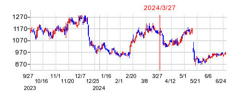 2024年3月27日 15:39前後のの株価チャート