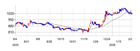 トレンダーズの株価チャート