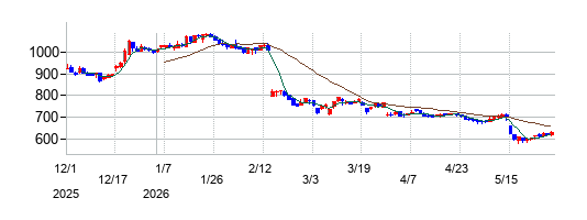 トレンダーズの株価チャート