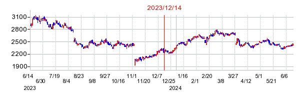 2023年12月14日 11:30前後のの株価チャート