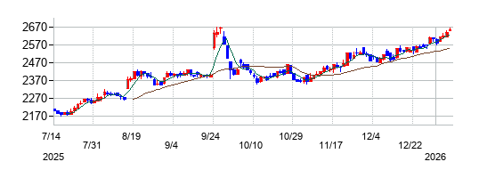 キャリアリンクの株価チャート