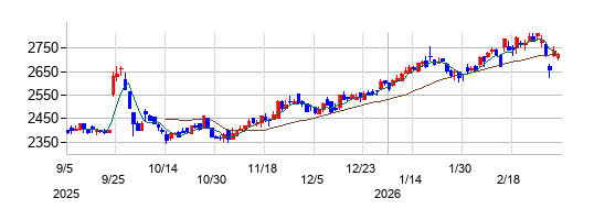 キャリアリンクの株価チャート