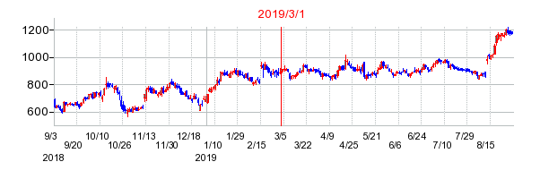 2019年3月1日 13:15前後のの株価チャート