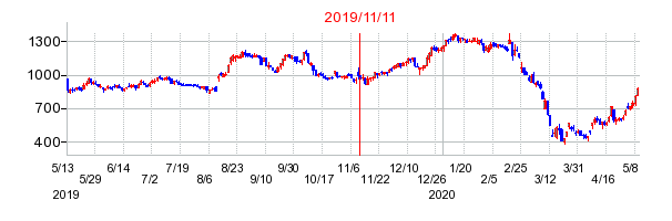 2019年11月11日 16:28前後のの株価チャート