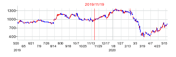 2019年11月19日 16:32前後のの株価チャート