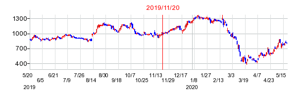 2019年11月20日 09:52前後のの株価チャート