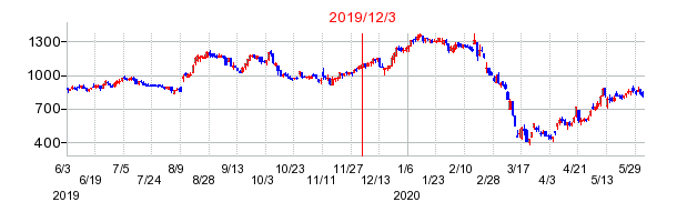 2019年12月3日 15:18前後のの株価チャート