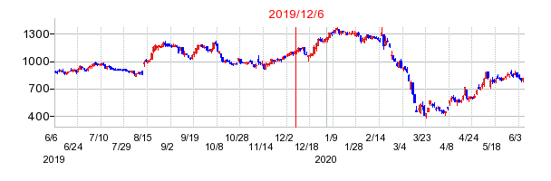 2019年12月6日 15:29前後のの株価チャート