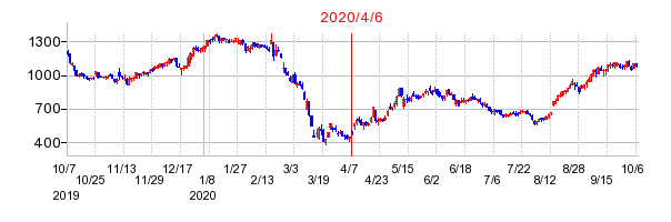 2020年4月6日 16:58前後のの株価チャート