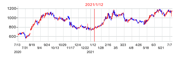 2021年1月12日 14:58前後のの株価チャート