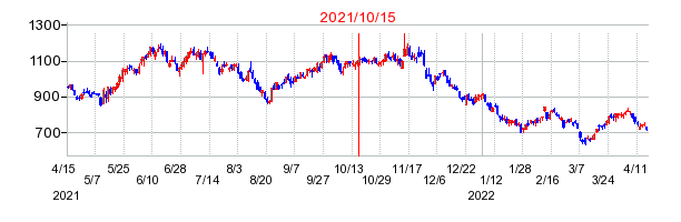 2021年10月15日 13:42前後のの株価チャート