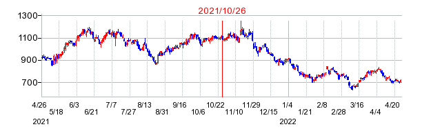 2021年10月26日 13:11前後のの株価チャート