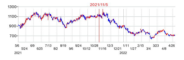 2021年11月5日 14:07前後のの株価チャート