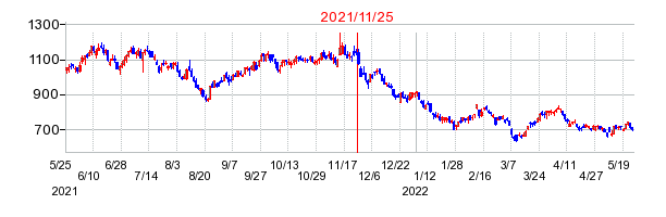 2021年11月25日 14:49前後のの株価チャート