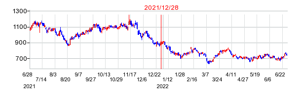 2021年12月28日 16:24前後のの株価チャート