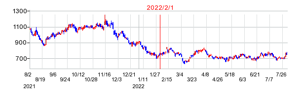2022年2月1日 15:43前後のの株価チャート