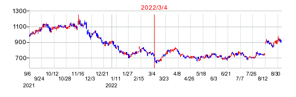 2022年3月4日 11:28前後のの株価チャート