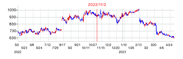 2022年11月2日 11:39前後のの株価チャート