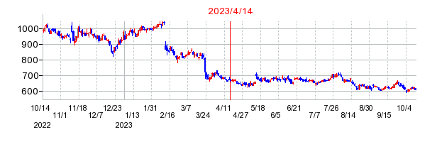2023年4月14日 09:32前後のの株価チャート