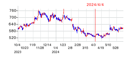 2024年4月4日 15:01前後のの株価チャート
