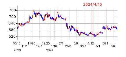2024年4月15日 13:45前後のの株価チャート