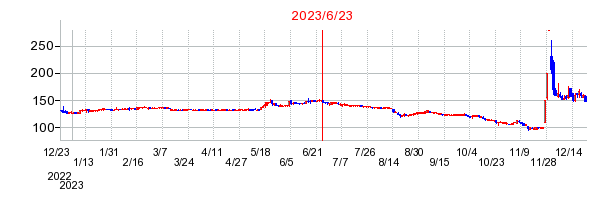 2023年6月23日 15:40前後のの株価チャート
