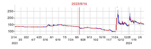 2023年8月14日 15:10前後のの株価チャート