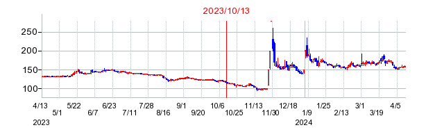 2023年10月13日 15:48前後のの株価チャート