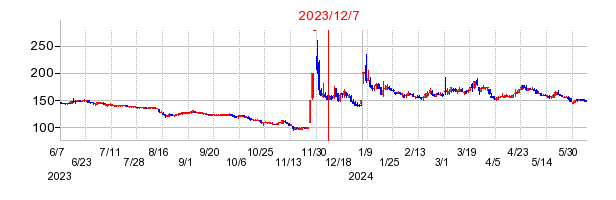 2023年12月7日 09:00前後のの株価チャート