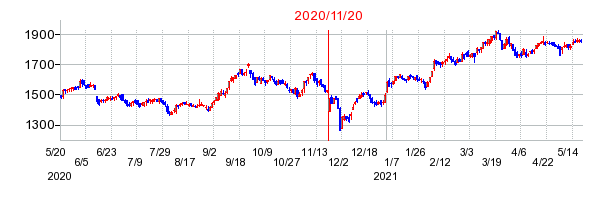 2020年11月20日 09:10前後のの株価チャート