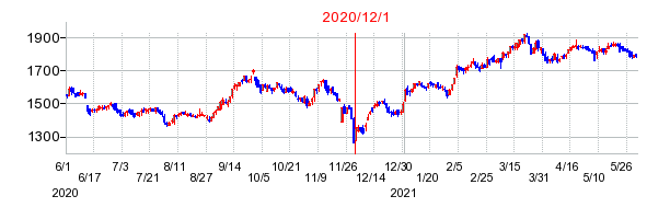 2020年12月1日 12:56前後のの株価チャート