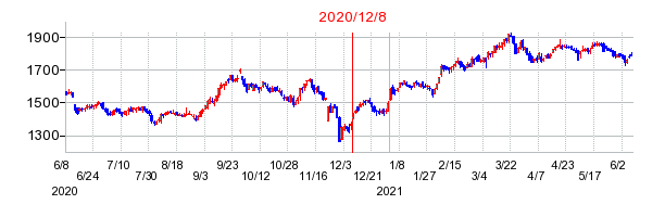 2020年12月8日 16:26前後のの株価チャート