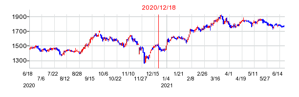 2020年12月18日 15:04前後のの株価チャート