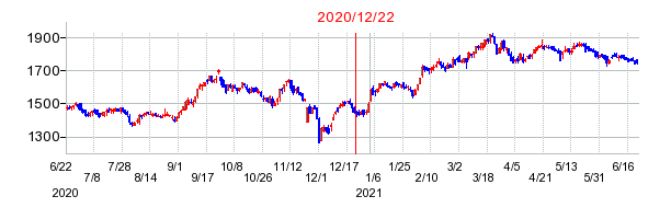 2020年12月22日 16:55前後のの株価チャート
