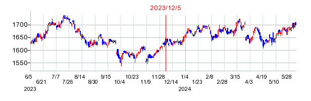 2023年12月5日 14:46前後のの株価チャート