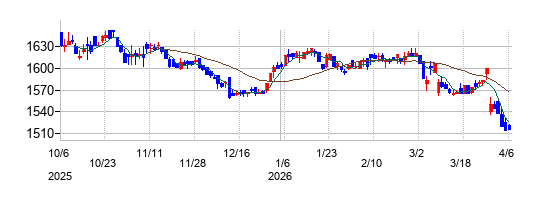 の株価チャート