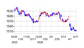 アサンテの株価チャート