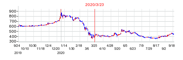 2020年3月23日 14:05前後のの株価チャート